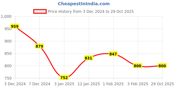 tatacliq.com U.S. Polo Assn. Kids Mustard Printed Polo T-shirt u.s. polo assn. Price History Graph from 3 Dec 2024 to 28 Oct 2025