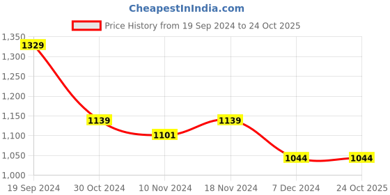 tatacliq.com U.S. Polo Assn. Kids Mustard Self Design Full Sleeves Sweater u.s. polo assn. Price History Graph from 19 Sep 2024 to 24 Oct 2025