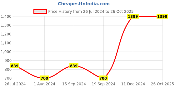 tatacliq.com U.S. Polo Assn. Kids Mustard Solid T-Shirt u.s. polo assn. Price History Graph from 26 Jul 2024 to 26 Oct 2025