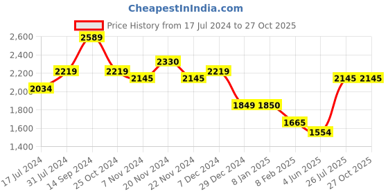 tatacliq.com U.S. Polo Assn. Kids Navy & Black Color Block Full Sleeves Puffer Jacket u.s. polo assn. Price History Graph from 17 Jul 2024 to 26 Oct 2025