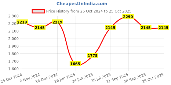 tatacliq.com U.S. Polo Assn. Kids Navy & Black Color Block Full Sleeves Puffer Jacket u.s. polo assn. Price History Graph from 25 Oct 2024 to 24 Oct 2025