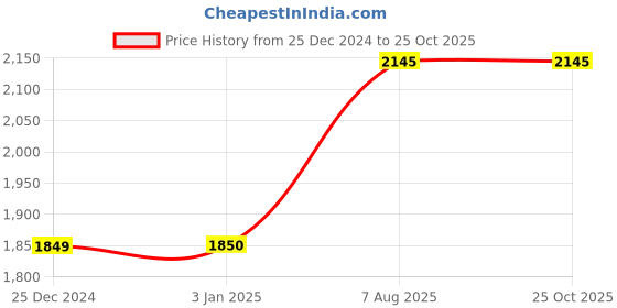 tatacliq.com U.S. Polo Assn. Kids Navy & Black Color Block Full Sleeves Puffer Jacket u.s. polo assn. Price History Graph from 25 Dec 2024 to 25 Oct 2025