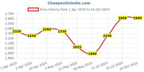 tatacliq.com U.S. Polo Assn. Kids Navy & Burgundy Solid Full Sleeves Reversible Jacket u.s. polo assn. Price History Graph from 1 Apr 2025 to 22 Oct 2025