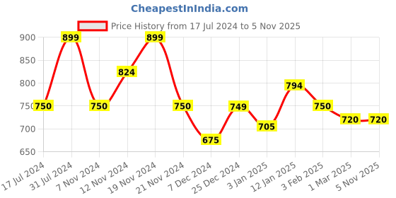 tatacliq.com U.S. Polo Assn. Kids Navy & Green Color Block Full Sleeves Shirt u.s. polo assn. Price History Graph from 17 Jul 2024 to 5 Nov 2025