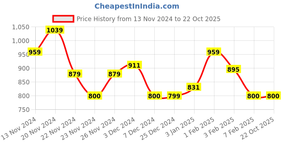 tatacliq.com U.S. Polo Assn. Kids Navy & Peach Cotton Printed Full Sleeves T-Shirt (Pack of 2) u.s. polo assn. Price History Graph from 13 Nov 2024 to 22 Oct 2025