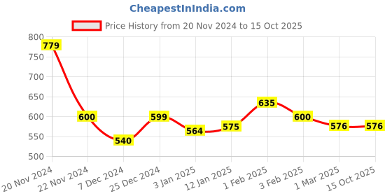 tatacliq.com U.S. Polo Assn. Kids Navy & Red Color Block Full Sleeves T-Shirt u.s. polo assn. Price History Graph from 20 Nov 2024 to 14 Oct 2025