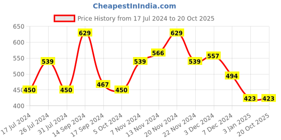tatacliq.com U.S. Polo Assn. Kids Navy & Red Cotton Printed T-Shirt u.s. polo assn. Price History Graph from 17 Jul 2024 to 20 Oct 2025