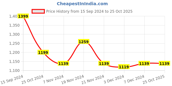 tatacliq.com U.S. Polo Assn. Kids Navy & Red Self Design Full Sleeves Sweater u.s. polo assn. Price History Graph from 15 Sep 2024 to 25 Oct 2025