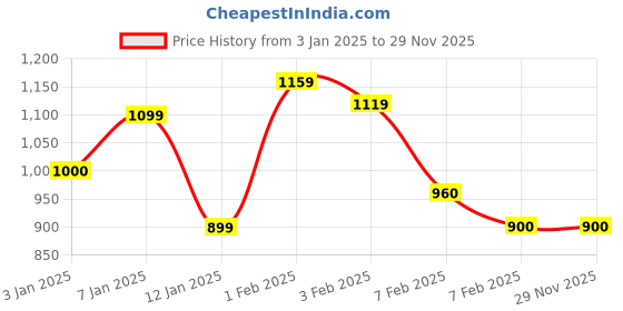 tatacliq.com U.S. Polo Assn. Kids Navy & Red Self Design Full Sleeves Sweater u.s. polo assn. Price History Graph from 3 Jan 2025 to 29 Nov 2025