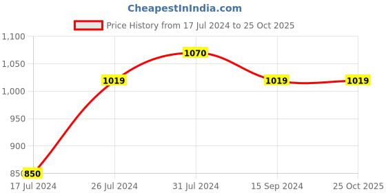 tatacliq.com U.S. Polo Assn. Kids Navy & Red Striped Full Sleeves Polo T-Shirt u.s. polo assn. Price History Graph from 17 Jul 2024 to 25 Oct 2025