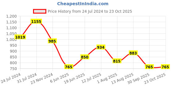 tatacliq.com U.S. Polo Assn. Kids Navy & White Checks Full Sleeves Shirt u.s. polo assn. Price History Graph from 24 Jul 2024 to 22 Oct 2025