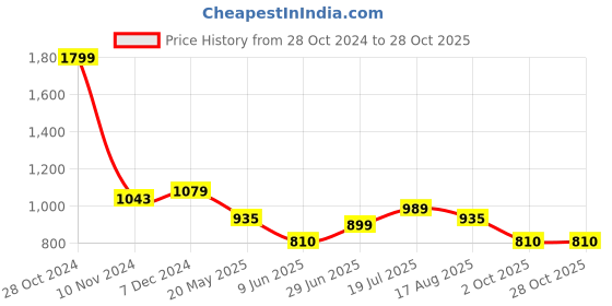 tatacliq.com U.S. Polo Assn. Kids Navy & White Checks Full Sleeves Shirt u.s. polo assn. Price History Graph from 28 Oct 2024 to 28 Oct 2025