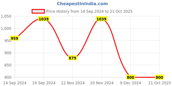 tatacliq.com U.S. Polo Assn. Kids Navy & Yellow Printed Full Sleeves T-Shirt (Pack Of 2) u.s. polo assn. Price History Graph from 14 Sep 2024 to 21 Oct 2025