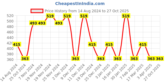 tatacliq.com U.S. Polo Assn. Kids Navy & Yellow Solid Trunks (Pack of 2) u.s. polo assn. Price History Graph from 14 Aug 2024 to 27 Oct 2025