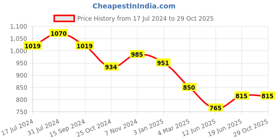 tatacliq.com U.S. Polo Assn. Kids Navy Checks Full Sleeves Shirt u.s. polo assn. Price History Graph from 17 Jul 2024 to 29 Oct 2025