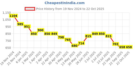 tatacliq.com U.S. Polo Assn. Kids Navy Checks Full Sleeves Shirt u.s. polo assn. Price History Graph from 19 Nov 2024 to 21 Oct 2025