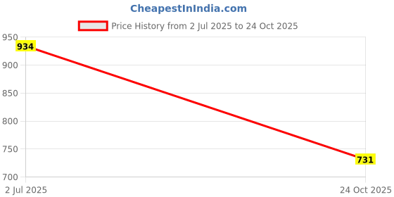 tatacliq.com U.S. Polo Assn. Kids Navy Checks Full Sleeves Shirt u.s. polo assn. Price History Graph from 2 Jul 2025 to 24 Oct 2025