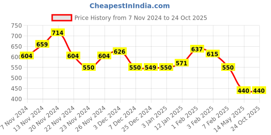 tatacliq.com U.S. Polo Assn. Kids Navy Color Block T-Shirt u.s. polo assn. Price History Graph from 7 Nov 2024 to 22 Oct 2025