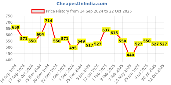 tatacliq.com U.S. Polo Assn. Kids Navy Cotton Printed Full Sleeves T-Shirt u.s. polo assn. Price History Graph from 14 Sep 2024 to 22 Oct 2025