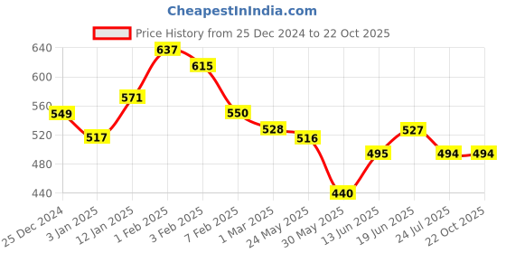 tatacliq.com U.S. Polo Assn. Kids Navy Cotton Printed T-Shirt u.s. polo assn. Price History Graph from 25 Dec 2024 to 21 Oct 2025