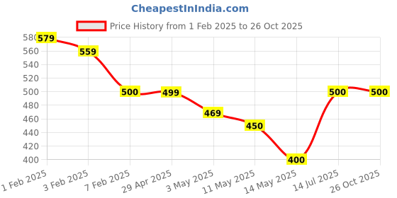 tatacliq.com U.S. Polo Assn. Kids Navy Cotton Printed T-Shirt u.s. polo assn. Price History Graph from 1 Feb 2025 to 26 Oct 2025
