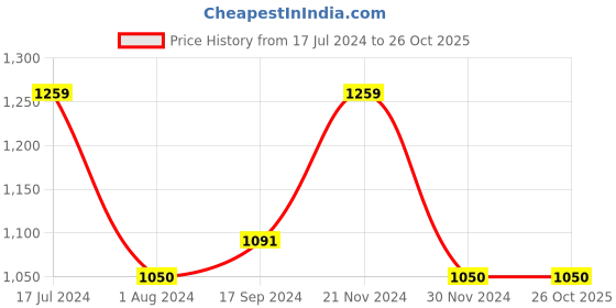 tatacliq.com U.S. Polo Assn. Kids Navy Cotton Regular Fit Dress u.s. polo assn. Price History Graph from 17 Jul 2024 to 26 Oct 2025