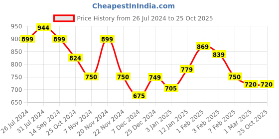 tatacliq.com U.S. Polo Assn. Kids Navy Cotton Regular Fit Shirt u.s. polo assn. Price History Graph from 26 Jul 2024 to 24 Oct 2025