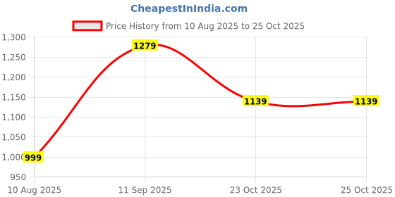 tatacliq.com U.S. Polo Assn. Kids Navy Embroidered Full Sleeves Sweatshirt u.s. polo assn. Price History Graph from 10 Aug 2025 to 24 Oct 2025