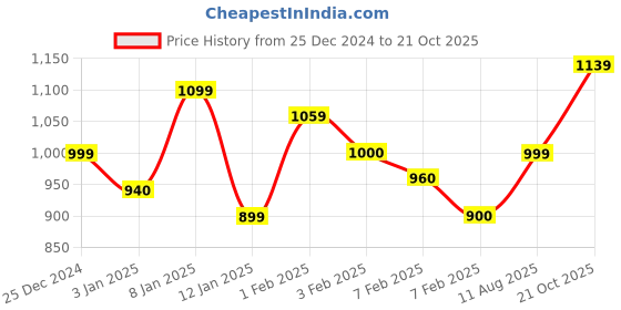 tatacliq.com U.S. Polo Assn. Kids Navy Embroidered Full Sleeves Sweatshirt u.s. polo assn. Price History Graph from 25 Dec 2024 to 21 Oct 2025