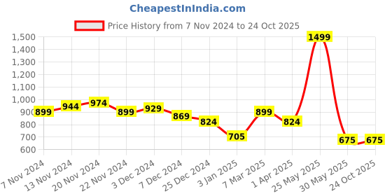 tatacliq.com U.S. Polo Assn. Kids Navy Embroidered Polo T-Shirt u.s. polo assn. Price History Graph from 7 Nov 2024 to 24 Oct 2025