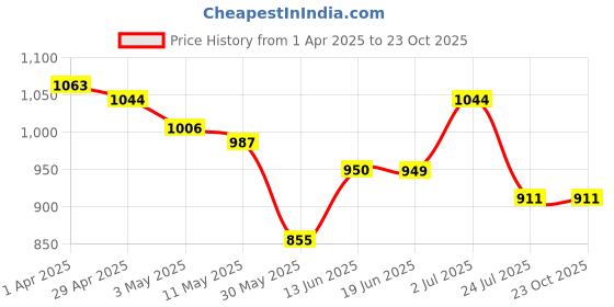 tatacliq.com U.S. Polo Assn. Kids Navy Embroidered Polo T-Shirt u.s. polo assn. Price History Graph from 1 Apr 2025 to 22 Oct 2025