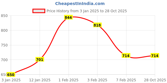 tatacliq.com U.S. Polo Assn. Kids Navy Embroidered T-Shirt u.s. polo assn. Price History Graph from 3 Jan 2025 to 28 Oct 2025