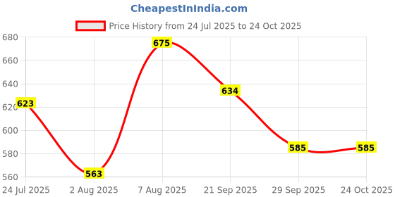 tatacliq.com U.S. Polo Assn. Kids Navy Embroidered T-Shirt u.s. polo assn. Price History Graph from 24 Jul 2025 to 29 Sep 2025