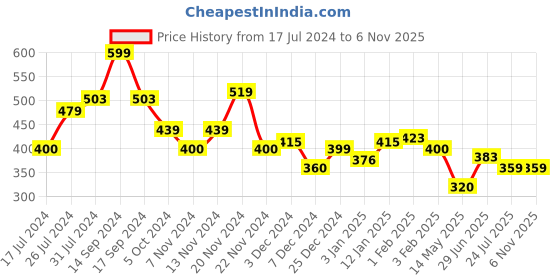 tatacliq.com U.S. Polo Assn. Kids Navy Graphic Print T-Shirt u.s. polo assn. Price History Graph from 17 Jul 2024 to 6 Nov 2025