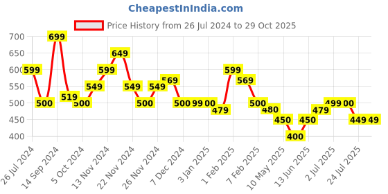 tatacliq.com U.S. Polo Assn. Kids Navy Graphic Print T-Shirt u.s. polo assn. Price History Graph from 26 Jul 2024 to 29 Oct 2025