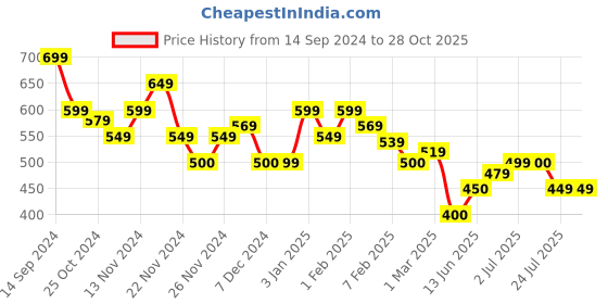 tatacliq.com U.S. Polo Assn. Kids Navy Graphic Print T-Shirt u.s. polo assn. Price History Graph from 14 Sep 2024 to 28 Oct 2025
