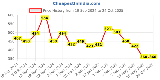 tatacliq.com U.S. Polo Assn. Kids Navy Graphic Print T-Shirt u.s. polo assn. Price History Graph from 19 Sep 2024 to 22 Oct 2025