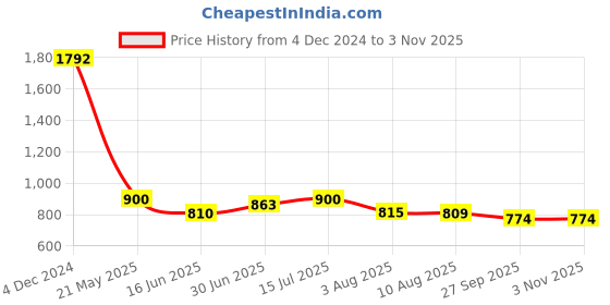 tatacliq.com U.S. Polo Assn. Kids Navy Logo Print Polo T-Shirt u.s. polo assn. Price History Graph from 4 Dec 2024 to 2 Nov 2025