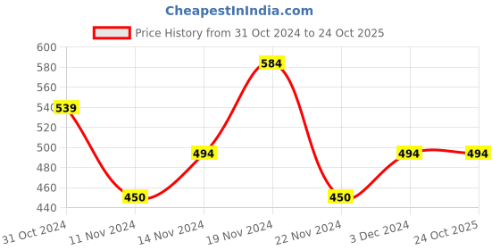 tatacliq.com U.S. Polo Assn. Kids Navy Logo Print T-Shirt u.s. polo assn. Price History Graph from 31 Oct 2024 to 23 Oct 2025