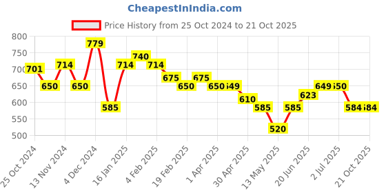 tatacliq.com U.S. Polo Assn. Kids Navy Logo Printed Shorts u.s. polo assn. Price History Graph from 25 Oct 2024 to 21 Oct 2025