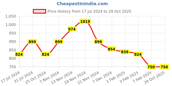 tatacliq.com U.S. Polo Assn. Kids Navy Printed Dress u.s. polo assn. Price History Graph from 17 Jul 2024 to 29 Oct 2025