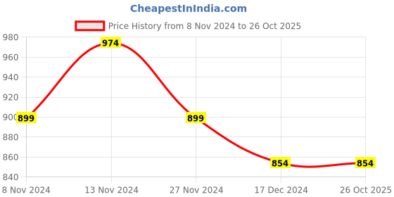 tatacliq.com U.S. Polo Assn. Kids Navy Printed Dress u.s. polo assn. Price History Graph from 8 Nov 2024 to 26 Oct 2025