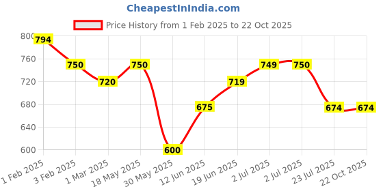 tatacliq.com U.S. Polo Assn. Kids Navy Printed Full Sleeves Full Sleeves Full Sleeves Shirt u.s. polo assn. Price History Graph from 1 Feb 2025 to 21 Oct 2025