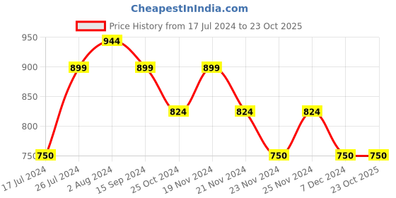 tatacliq.com U.S. Polo Assn. Kids Navy Printed Full Sleeves Shirt u.s. polo assn. Price History Graph from 17 Jul 2024 to 23 Oct 2025