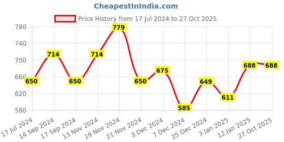 tatacliq.com U.S. Polo Assn. Kids Navy Printed Full Sleeves Shirt u.s. polo assn. Price History Graph from 17 Jul 2024 to 27 Oct 2025