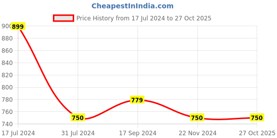 tatacliq.com U.S. Polo Assn. Kids Navy Printed Full Sleeves Shirt u.s. polo assn. Price History Graph from 17 Jul 2024 to 26 Oct 2025