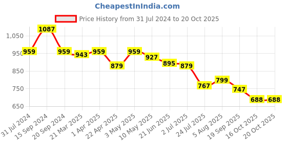 tatacliq.com U.S. Polo Assn. Kids Navy Printed Full Sleeves Shirt u.s. polo assn. Price History Graph from 31 Jul 2024 to 20 Oct 2025