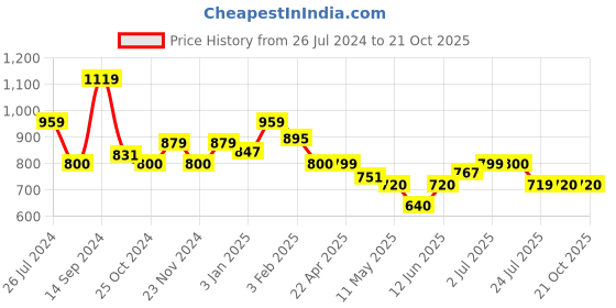 tatacliq.com U.S. Polo Assn. Kids Navy Printed Full Sleeves Shirt u.s. polo assn. Price History Graph from 26 Jul 2024 to 21 Oct 2025