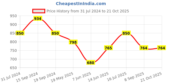 tatacliq.com U.S. Polo Assn. Kids Navy Printed Full Sleeves Shirt u.s. polo assn. Price History Graph from 31 Jul 2024 to 21 Oct 2025