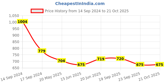 tatacliq.com U.S. Polo Assn. Kids Navy Printed Full Sleeves Shirt u.s. polo assn. Price History Graph from 14 Sep 2024 to 21 Oct 2025